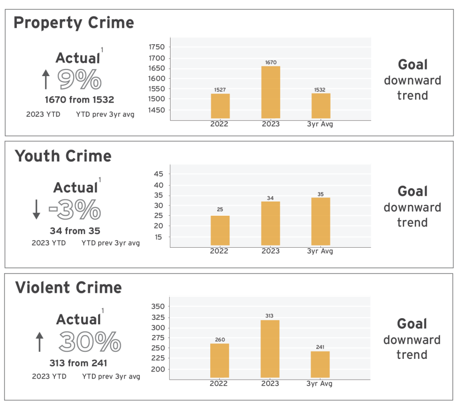 Crime data comparison