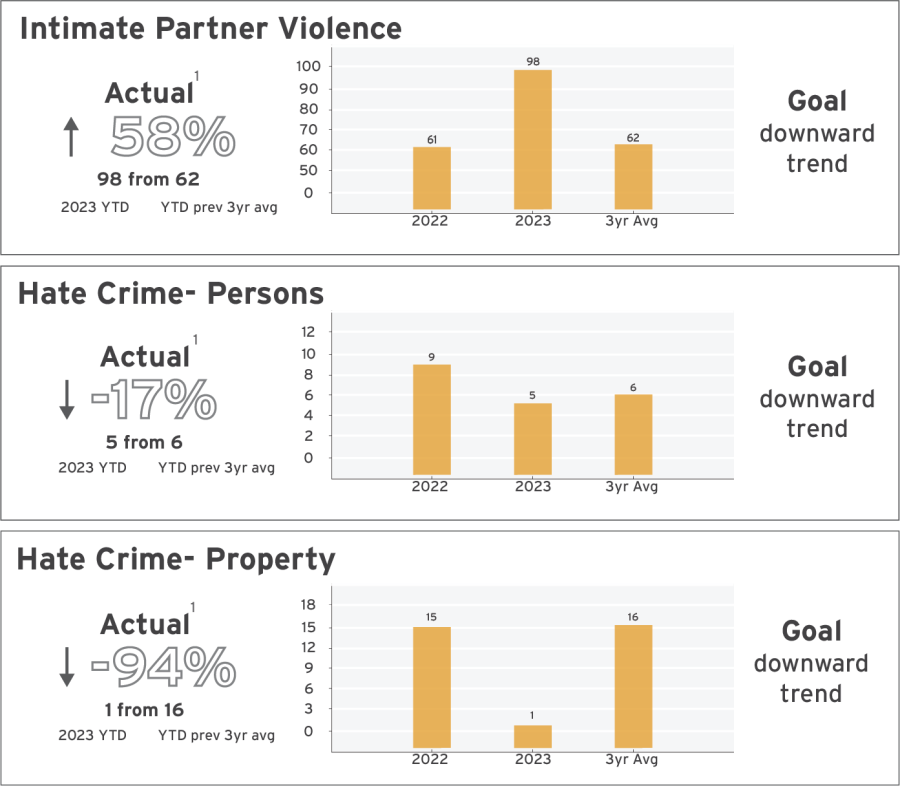 Crime data Comparison